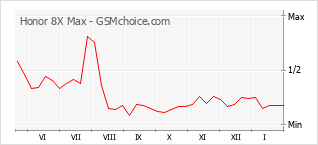 Traçar mudanças de populariedade do telemóvel Honor 8X Max