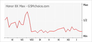 Диаграмма изменений популярности телефона Honor 8X Max