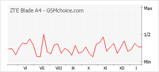 Diagramm der Poplularitätveränderungen von ZTE Blade A4