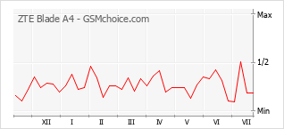 Popularity chart of ZTE Blade A4