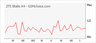 Gráfico de los cambios de popularidad ZTE Blade A4