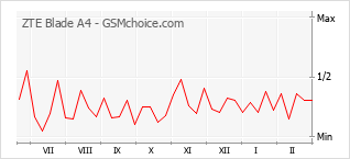 Le graphique de popularité de ZTE Blade A4
