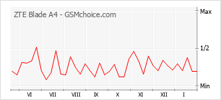 Populariteit van de telefoon: diagram ZTE Blade A4