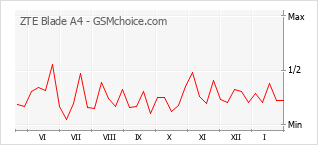 Traçar mudanças de populariedade do telemóvel ZTE Blade A4