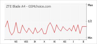 Диаграмма изменений популярности телефона ZTE Blade A4
