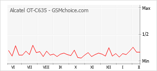 Grafico di modifiche della popolarità del telefono cellulare Alcatel OT-C635