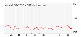 Populariteit van de telefoon: diagram Alcatel OT-C635