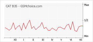 Gráfico de los cambios de popularidad CAT B35