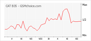Le graphique de popularité de CAT B35