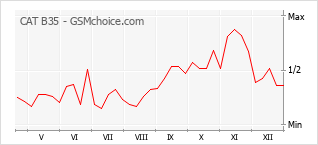 Grafico di modifiche della popolarità del telefono cellulare CAT B35
