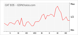 Populariteit van de telefoon: diagram CAT B35