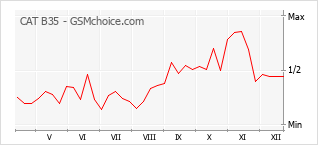 Traçar mudanças de populariedade do telemóvel CAT B35