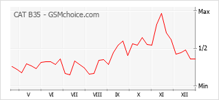 Диаграмма изменений популярности телефона CAT B35