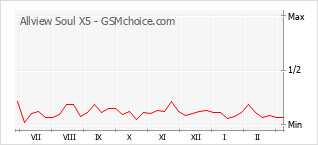 Diagramm der Poplularitätveränderungen von Allview Soul X5