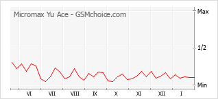 Diagramm der Poplularitätveränderungen von Micromax Yu Ace