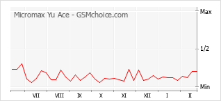 Gráfico de los cambios de popularidad Micromax Yu Ace