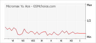 Grafico di modifiche della popolarità del telefono cellulare Micromax Yu Ace