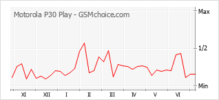 Grafico di modifiche della popolarità del telefono cellulare Motorola P30 Play