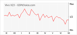 Popularity chart of Vivo X23