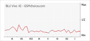 Diagramm der Poplularitätveränderungen von BLU Vivo XI