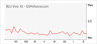 Gráfico de los cambios de popularidad BLU Vivo XI