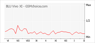 Populariteit van de telefoon: diagram BLU Vivo XI