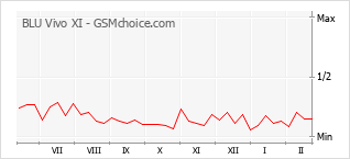 Traçar mudanças de populariedade do telemóvel BLU Vivo XI