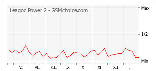 Diagramm der Poplularitätveränderungen von Leagoo Power 2
