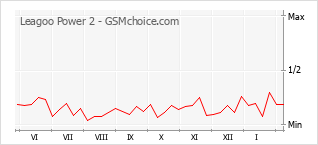 Gráfico de los cambios de popularidad Leagoo Power 2