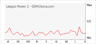 Traçar mudanças de populariedade do telemóvel Leagoo Power 2