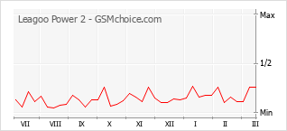 Диаграмма изменений популярности телефона Leagoo Power 2