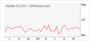 Diagramm der Poplularitätveränderungen von Oukitel C12 Pro