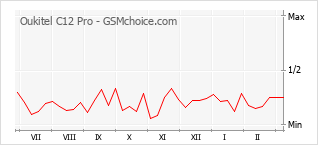 Le graphique de popularité de Oukitel C12 Pro