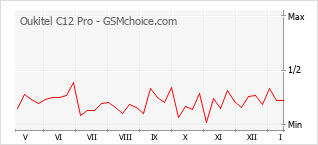 Grafico di modifiche della popolarità del telefono cellulare Oukitel C12 Pro