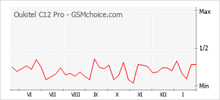 Populariteit van de telefoon: diagram Oukitel C12 Pro