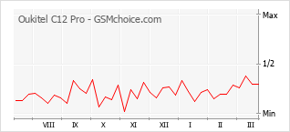 Traçar mudanças de populariedade do telemóvel Oukitel C12 Pro