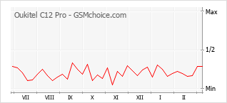 Диаграмма изменений популярности телефона Oukitel C12 Pro