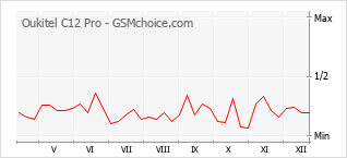 手機聲望改變圖表 Oukitel C12 Pro
