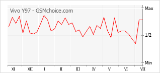Gráfico de los cambios de popularidad Vivo Y97
