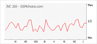 Gráfico de los cambios de popularidad JVC J20