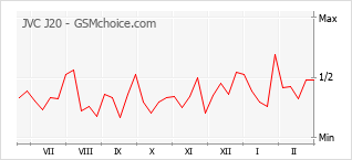 Le graphique de popularité de JVC J20