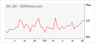 Populariteit van de telefoon: diagram JVC J20
