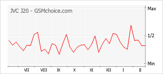 Диаграмма изменений популярности телефона JVC J20