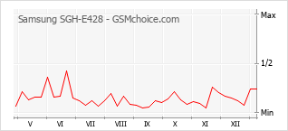 Le graphique de popularité de Samsung SGH-E428