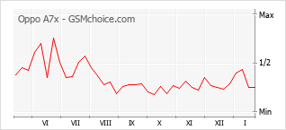 Diagramm der Poplularitätveränderungen von Oppo A7x