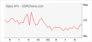 Gráfico de los cambios de popularidad Oppo A7x