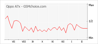 Le graphique de popularité de Oppo A7x