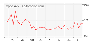 Populariteit van de telefoon: diagram Oppo A7x