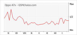 Traçar mudanças de populariedade do telemóvel Oppo A7x