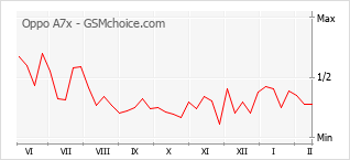 Диаграмма изменений популярности телефона Oppo A7x